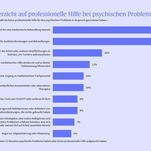 Verschiedene Gründe für den Verzicht auf professionelle Hilfe bei psychischen Problemen