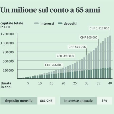 Il diagramma mostra come possono crescere i depositi mensili.