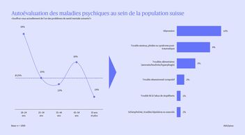 Auto-évaluation des troubles psychiques au sein de la population suisse