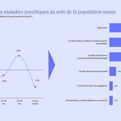 Auto-évaluation des troubles psychiques au sein de la population suisse