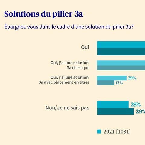 Diagramme en bâtons montrant l’utilisation des solutions du pilier 3a en 2019 et 2021, avec les parts de catégories «Oui», «Pilier 3a classique», «Titre pilier 3a» et «Non/ne sais pas».