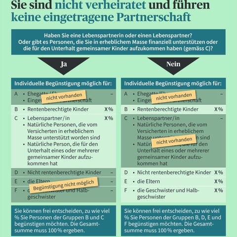 Infografik zur Begünstigungsordnung bei nicht verheirateten Menschen oder bei keiner eingetragenen Partnerschaft