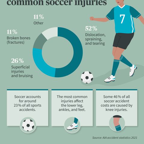 A graphic shows the most common football injuries