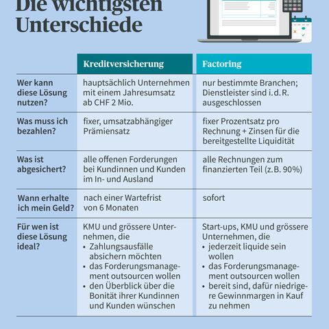 Eine Tabelle, die die Unterschiede zwischen Kreditversicherung und Factoring darstellt, mit Kategorien wie Nutzung, Kosten, Absicherung, und Zielgruppen.