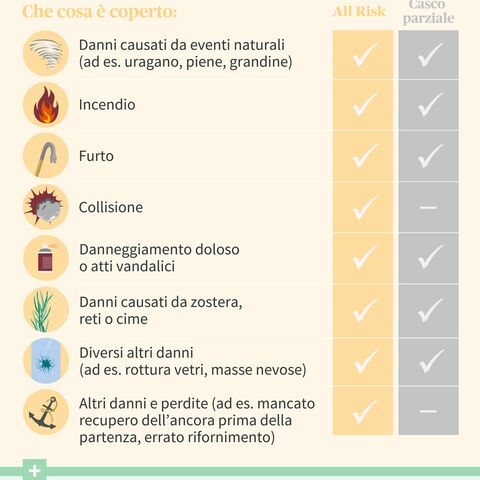 Confronto tra polizze assicurative per imbarcazioni: All Risk copre altri danni oltre allo scafo parziale, tra cui eventi naturali, incendio, furto e altro ancora.