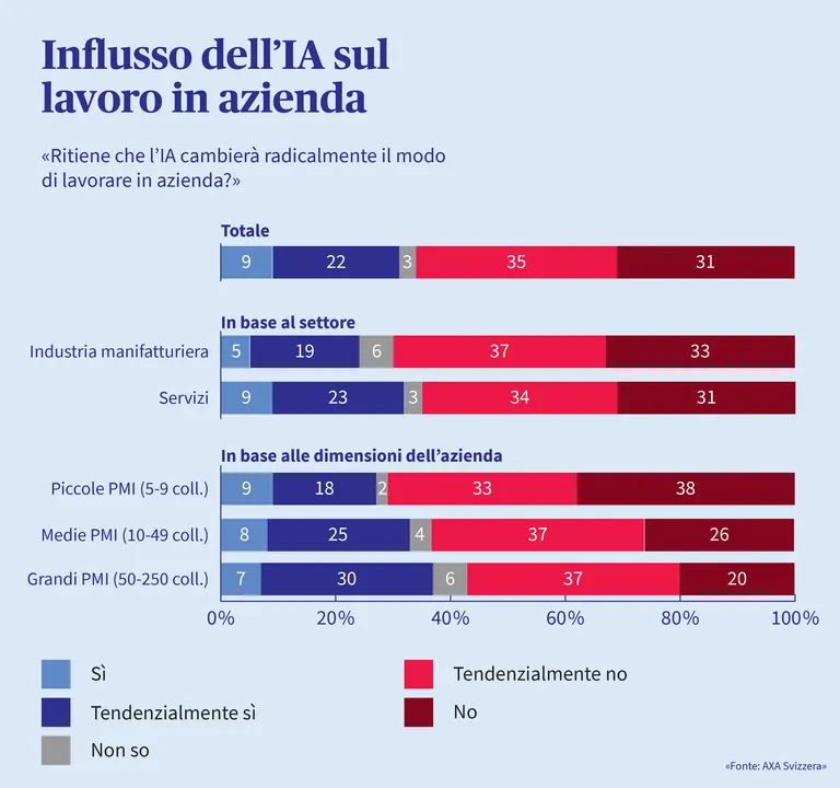 Un’infografica mostra quanto gli intervistati ritengono che l’IA cambi radicalmente il modo di lavorare in azienda