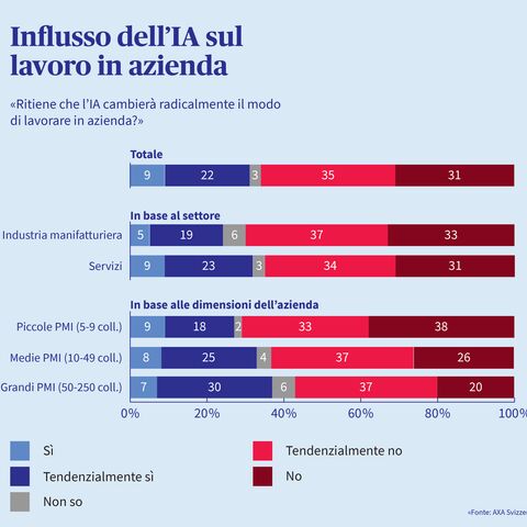 Un’infografica mostra quanto gli intervistati ritengono che l’IA cambi radicalmente il modo di lavorare in azienda