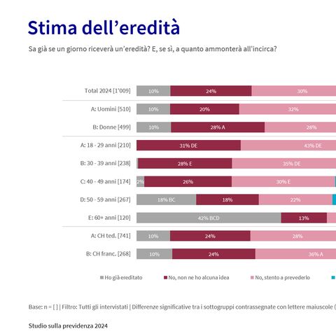 Diagramma Stima dell’eredità