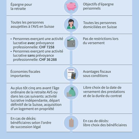 Comparaison des piliers 3a et 3b: épargne vieillesse, économies d’impôts, possibilités de versement et bénéficiaires en cas de décès.