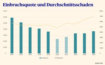 Ein Balkendiagramm zeigt die Entwicklung der Einbruchsquote und des Durchschnittsschadens.