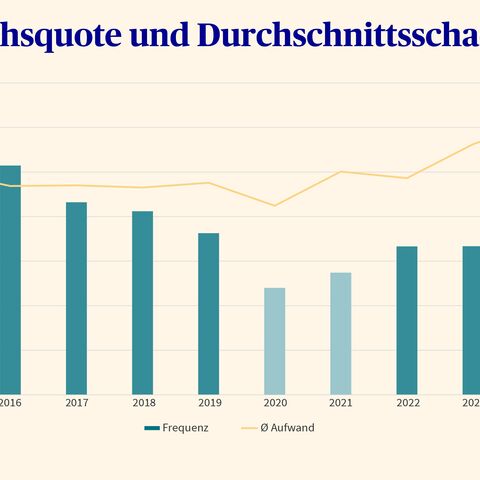 Ein Balkendiagramm zeigt die Entwicklung der Einbruchsquote und Durchschnittsschaden.