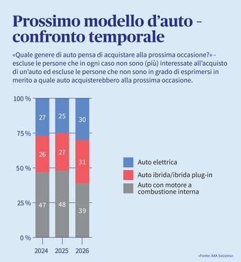 Il tipo di auto che le persone prevedono di acquistare prossimamente, rappresentato in un grafico a colonne. 