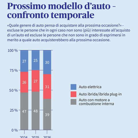 Il tipo di auto che le persone prevedono di acquistare prossimamente, rappresentato in un grafico a colonne. 