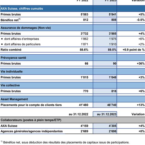 Chiffres-clés 2023 d'AXA Suisse