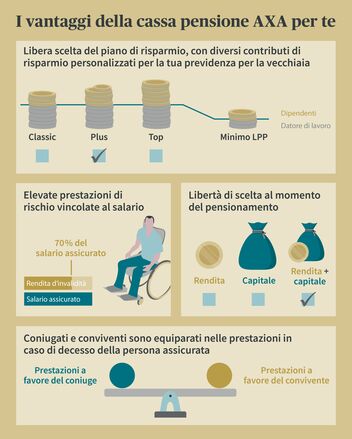 Grafico informativo sui vantaggi della cassa pensione di AXA, inclusi piani di risparmio, prestazioni di rischio, scelta della rendita e parità di trattamento tra coniugi e partner conviventi.