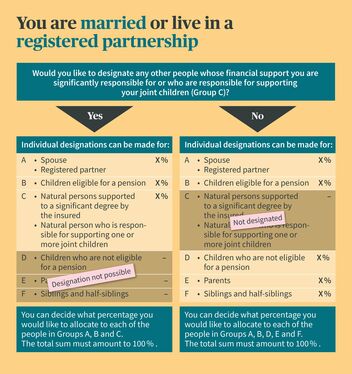 Infographic on the order of beneficiaries for married people or registered partnerships