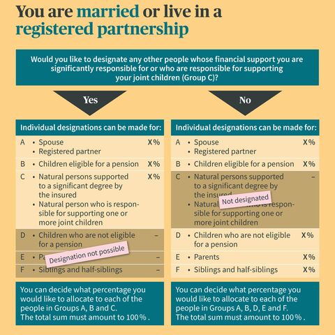 Infographic on the order of beneficiaries for married people or registered partnerships