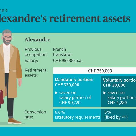 Illustration of a former French translator named Alexandre with retirement assets of CHF 350,000 and details of the mandatory and extra-mandatory portions.