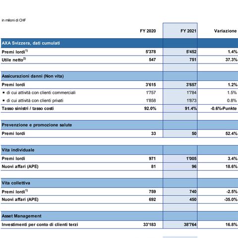 Una tabella riporta le cifre salienti di AXA Svizzera per gli anni 2020 e 2021, inclusi premi lordi, utile netto e cifre relative ai collaboratori.
