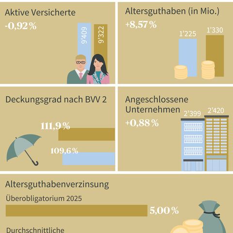 Kennzahlen der Stiftung