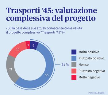 Valutazione del progetto “Verkehr'45” rappresentata in un diagramma a torta. 