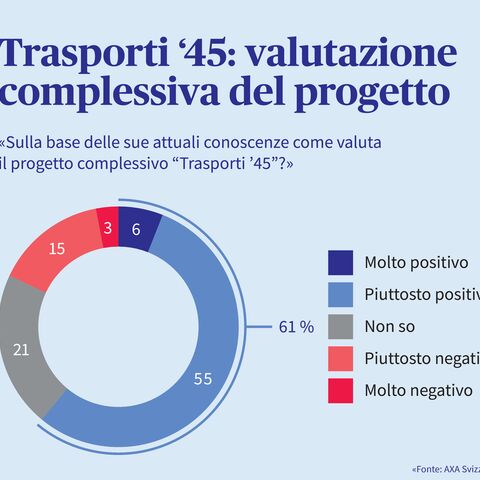 Valutazione del progetto “Verkehr'45” rappresentata in un diagramma a torta. 