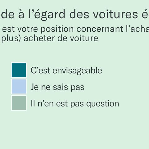 Illustration 1 : Attitude à l’égard des voitures électriques au moment de l’enquête