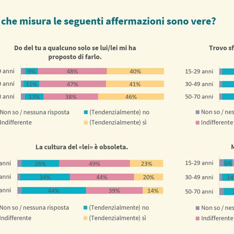 Il diagramma mostra il consenso a quattro affermazioni in gruppi di età compresa tra 15 e 69 anni con barre colorate per «Sì», «In gran parte sì», «Neutro», «In gran parte no» e «No».