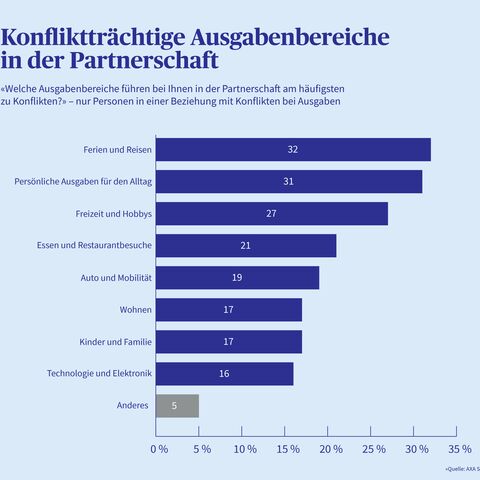 Grafik, die konfliktträchtige Ausgabenbereiche in der Partnerschaft in Balkendiagramm darstellt.