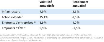 Tableau présentant la volatilité et le rendement annualisés.