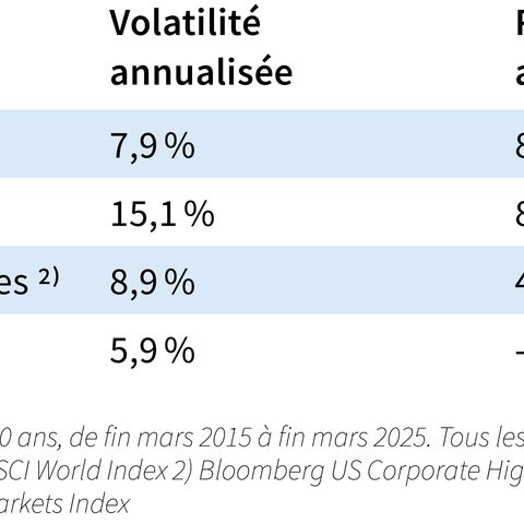 Tableau présentant la volatilité et le rendement annualisés.