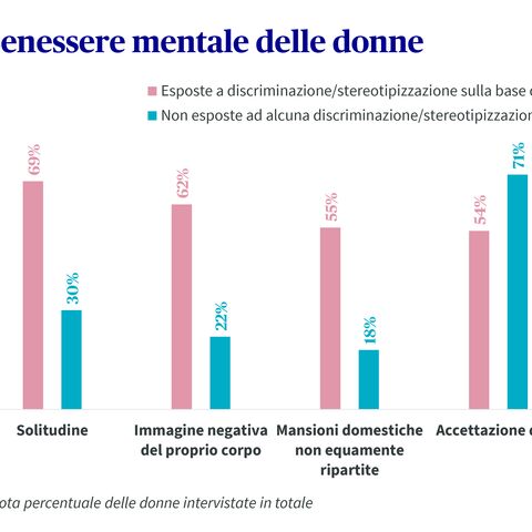 Il grafico a barre mostra che le donne che subiscono discriminazioni hanno una maggiore solitudine, un’immagine negativa del proprio corpo, una minore gioia di vivere e accettazione di sé.