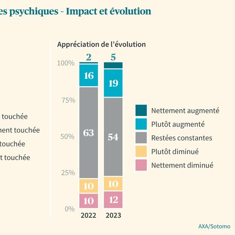 L’illustration présente deux diagrammes à bâtons illustrant l’impact et l’évolution des absences pour raisons psychiques en 2022 et 2023.