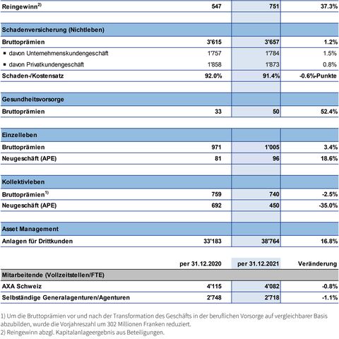 Eine Tabelle zeigt die Kennzahlen der AXA Schweiz für die Jahre 2020 und 2021, einschliesslich Bruttoprämien, Reingewinn und Mitarbeiterzahlen..