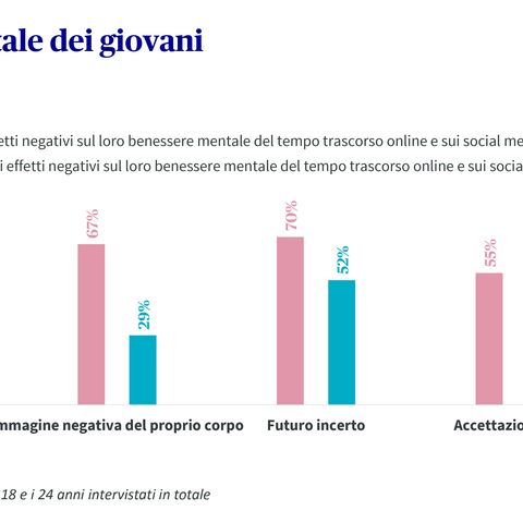 Il diagramma a barre mostra come il tempo online e i social media influenzano il benessere mentale degli adolescenti in termini di solitudine, immagine del proprio corpo, futuro e accettazione di sé.