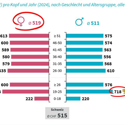 Ein Balkendiagramm zeigt das durchschnittliche Ersparnis in CHF pro Kopf und Jahr (2024) nach Geschlecht und Altersgruppe, wobei Frauen 519 CHF und Männer 511 CHF sparen (4/7).