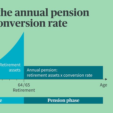 Diagram for calculating the annual pension based on the conversion rate, showing retirement assets up to retirement with savings and pension phases.