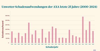 Grafik: Unwetter Schadenaufwendungen der AXA letzte 25 Jahre (2000-2024)