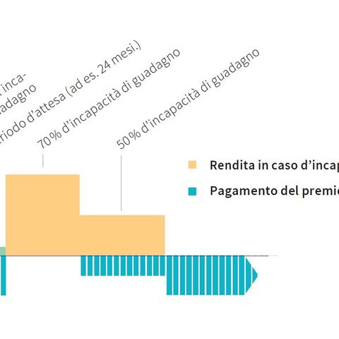 Un grafico a barre mostra la pensione di invalidità (giallo) e il pagamento del premio annuale (blu) a vari livelli di capacità di guadagno.