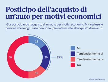 Acquisto di un’auto rinviato per motivi economici? Le opinioni al riguardo sono rappresentate in un grafico a torta.