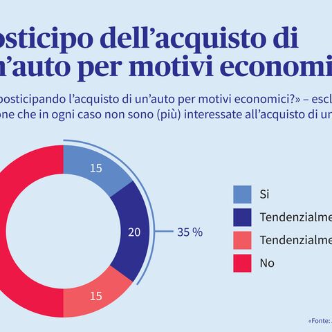Acquisto di un’auto rinviato per motivi economici? Le opinioni al riguardo sono rappresentate in un grafico a torta.