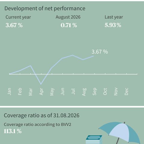 Diagram shows the net performance in 2024, the performance of fixed assets and the coverage ratio as at 31.07.2024