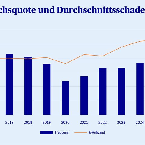 Entwicklung Einbruchsquote und Durchschnittsschaden