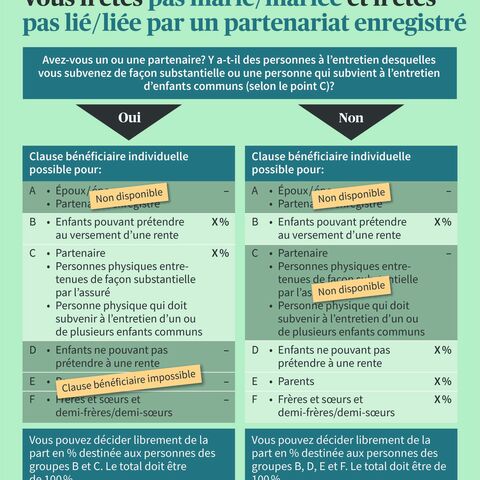 Infographie sur l’ordre des bénéficiaires pour les personnes non mariées ou non liées par un partenariat enregistré