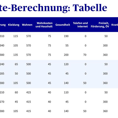 Eine Tabelle zur Berechnung von Alimenten zeigt monatliche Kosten in CHF für ein Einzelkind und für 1-2 Kinder in verschiedenen Altersgruppen.