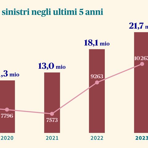 Un diagramma a barre illustra l’aumento dell’onere dei sinistri a seguito di furti in Svizzera da 11,4 milioni di franchi nel 2019 a 21,7 milioni di franchi nel 2023.