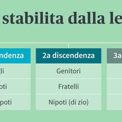 Infografica sulla successione legale per grado di parentela.