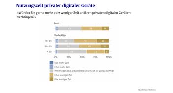 wie viel zeit wollen Leute digitale Geräte nutzen in einem Balkendiagramm dargestellt