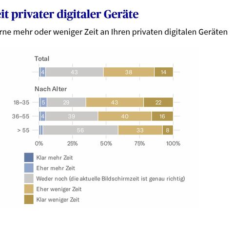 wie viel zeit wollen Leute digitale Geräte nutzen in einem Balkendiagramm dargestellt