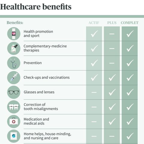  A table compares various health benefits (such as check-ups, glasses, medication) in the ACTIV, PLUS and COMPLET tariffs.